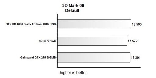 Игровое железо - Тестирование XFX 1GHz Radeon HD 4890 Black Edition